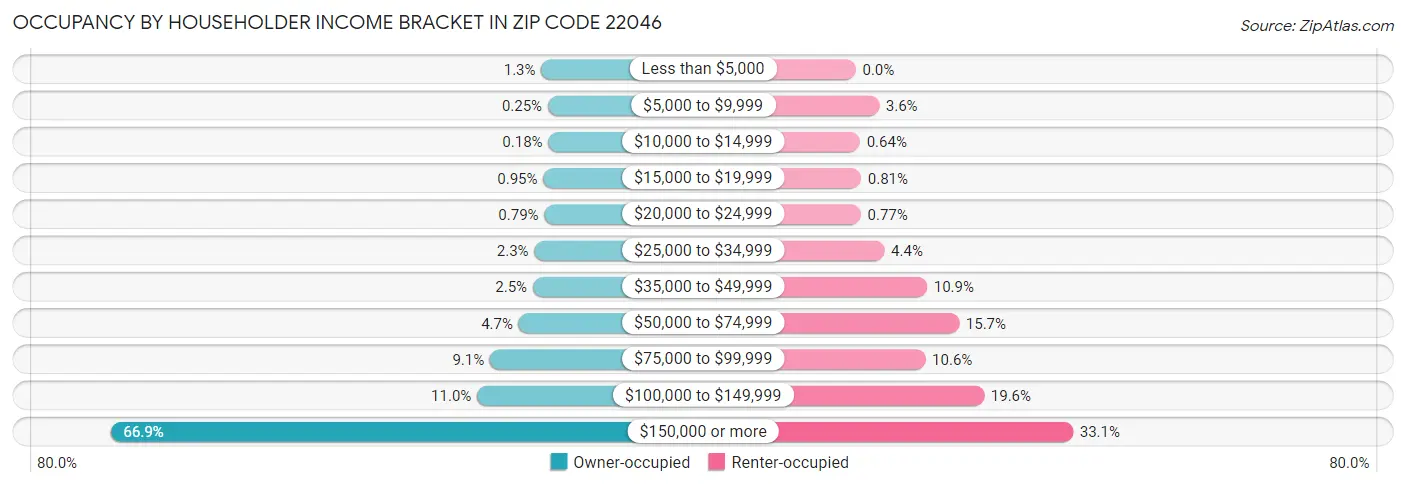 Occupancy by Householder Income Bracket in Zip Code 22046
