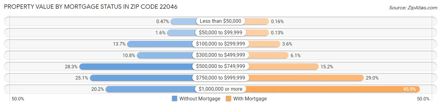Property Value by Mortgage Status in Zip Code 22046