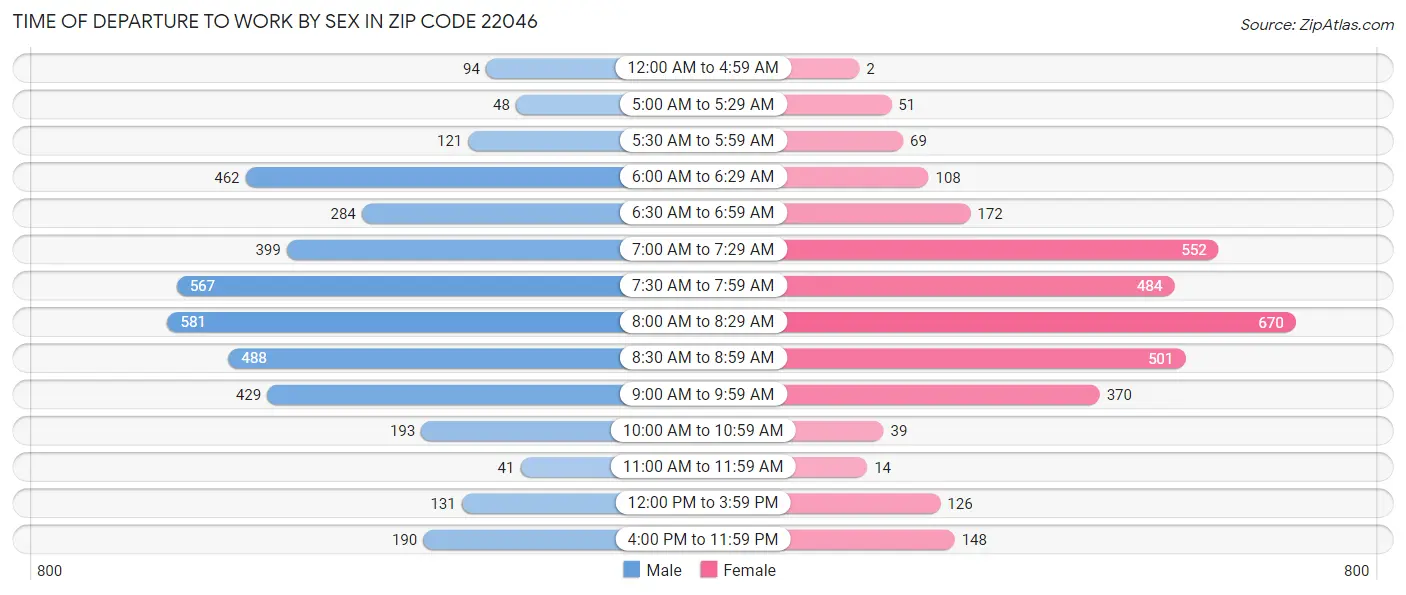 Time of Departure to Work by Sex in Zip Code 22046
