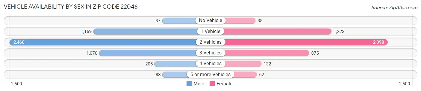Vehicle Availability by Sex in Zip Code 22046