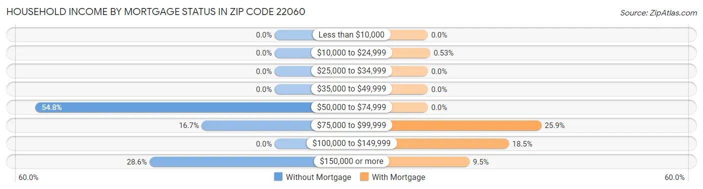 Household Income by Mortgage Status in Zip Code 22060