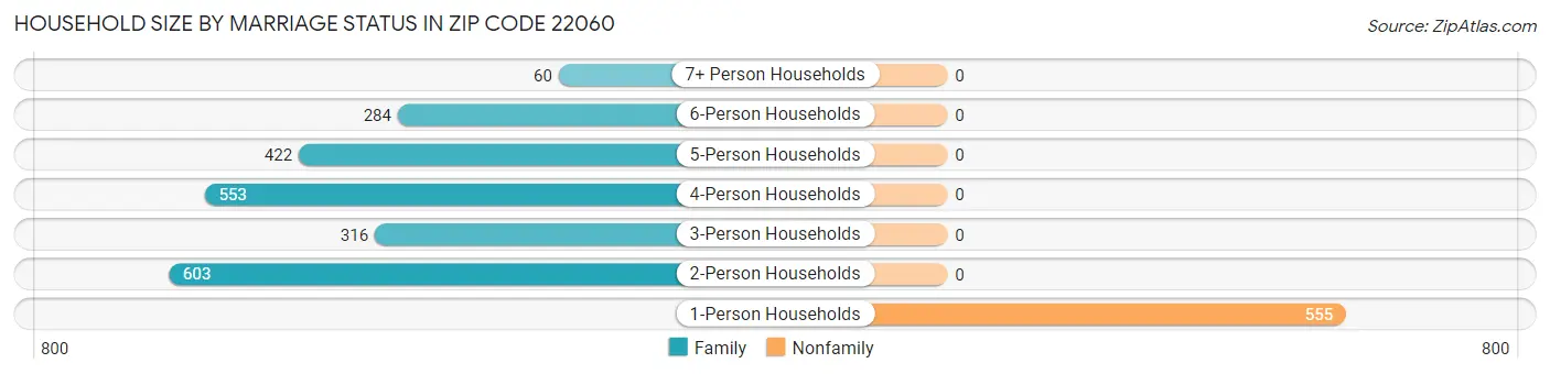 Household Size by Marriage Status in Zip Code 22060