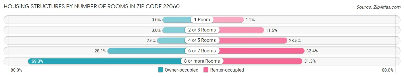 Housing Structures by Number of Rooms in Zip Code 22060