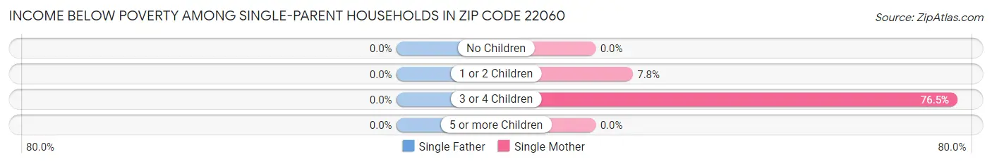 Income Below Poverty Among Single-Parent Households in Zip Code 22060