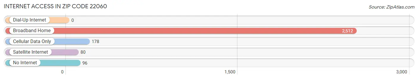 Internet Access in Zip Code 22060