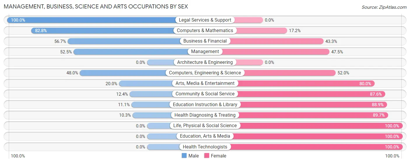 Management, Business, Science and Arts Occupations by Sex in Zip Code 22060