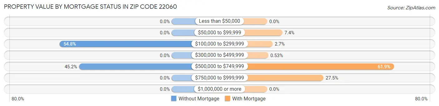 Property Value by Mortgage Status in Zip Code 22060