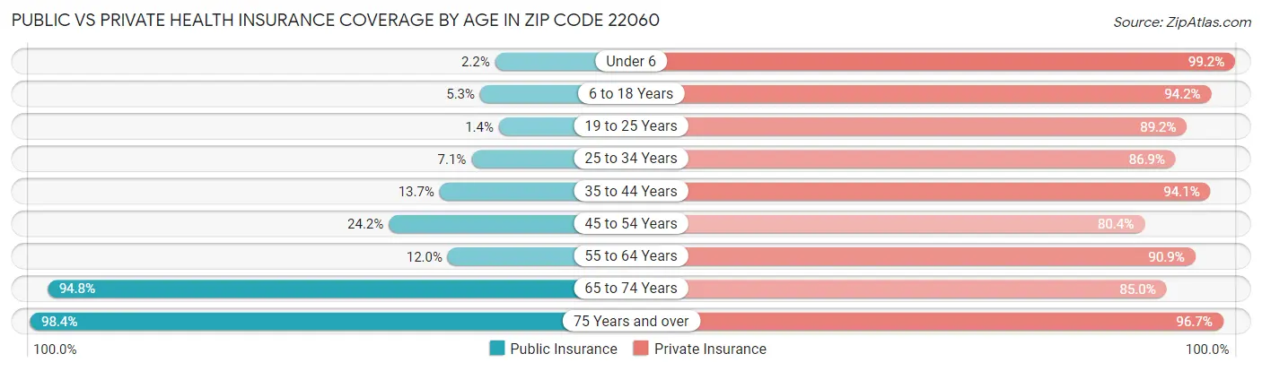 Public vs Private Health Insurance Coverage by Age in Zip Code 22060