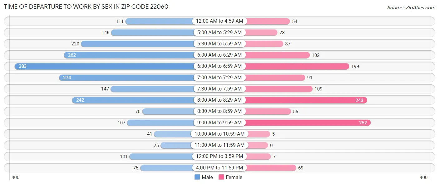 Time of Departure to Work by Sex in Zip Code 22060