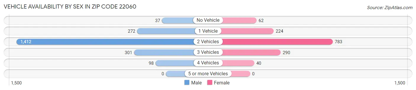 Vehicle Availability by Sex in Zip Code 22060