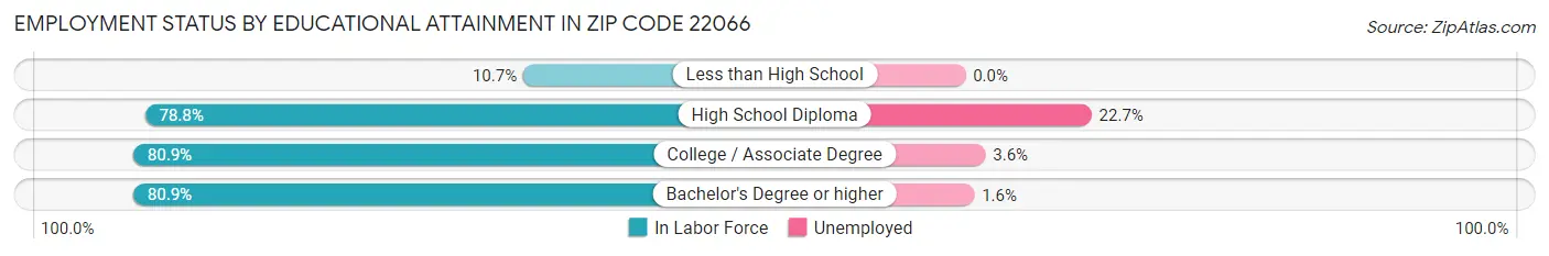 Employment Status by Educational Attainment in Zip Code 22066