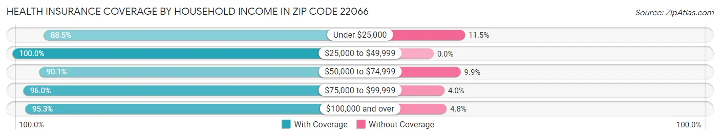 Health Insurance Coverage by Household Income in Zip Code 22066