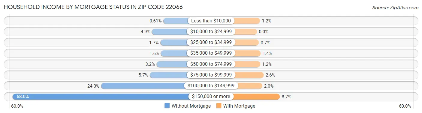 Household Income by Mortgage Status in Zip Code 22066