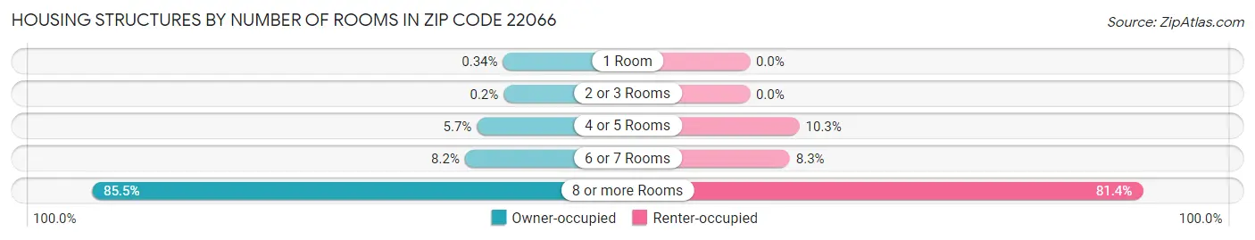 Housing Structures by Number of Rooms in Zip Code 22066