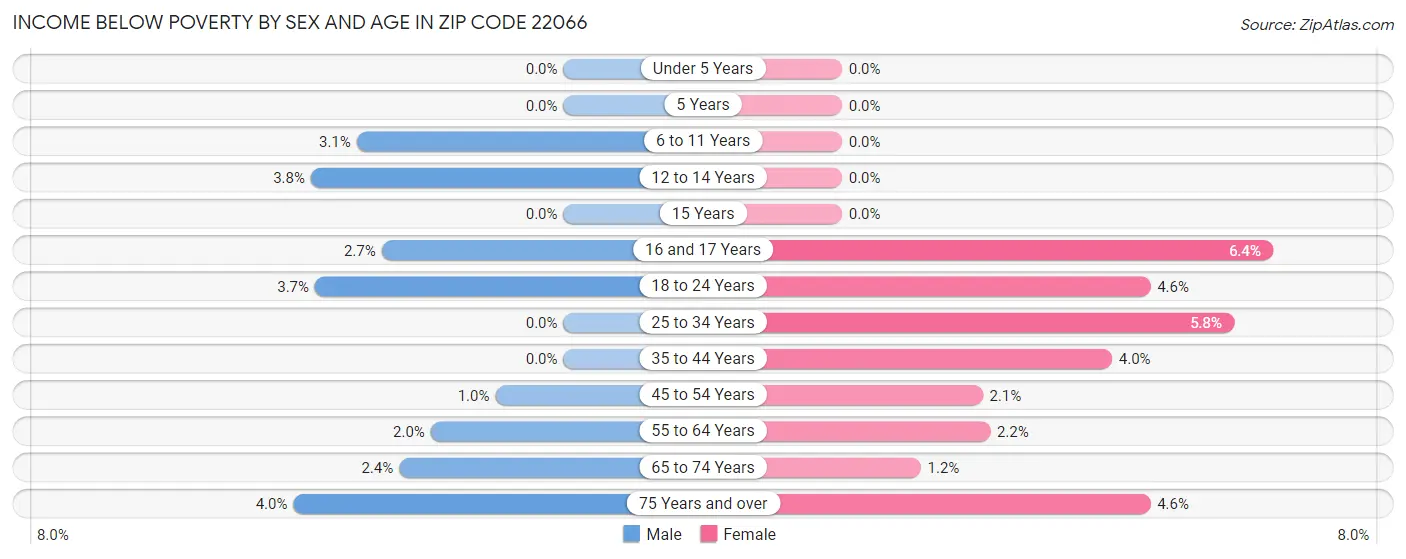Income Below Poverty by Sex and Age in Zip Code 22066