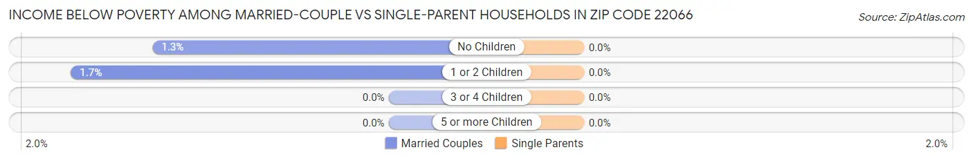 Income Below Poverty Among Married-Couple vs Single-Parent Households in Zip Code 22066