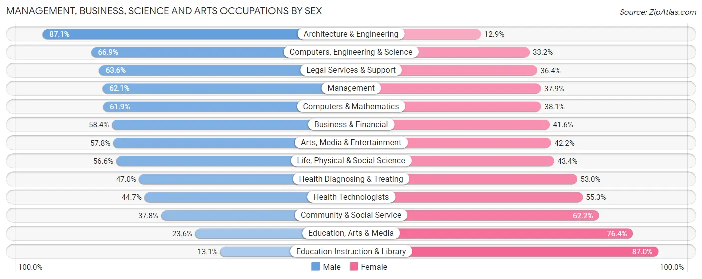 Management, Business, Science and Arts Occupations by Sex in Zip Code 22066