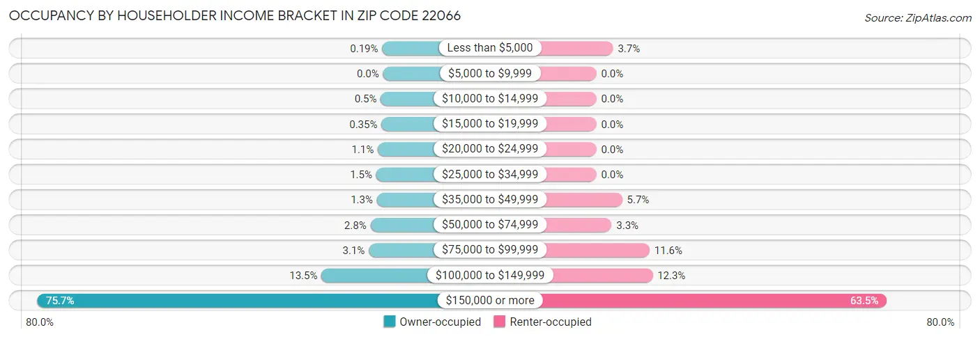 Occupancy by Householder Income Bracket in Zip Code 22066
