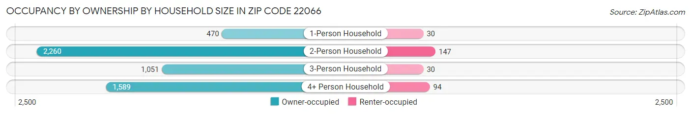 Occupancy by Ownership by Household Size in Zip Code 22066