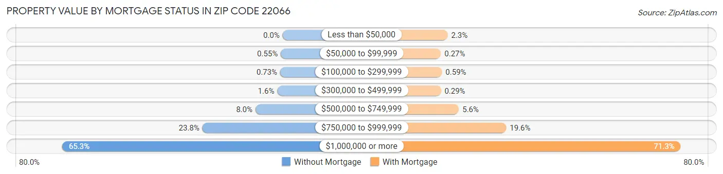 Property Value by Mortgage Status in Zip Code 22066