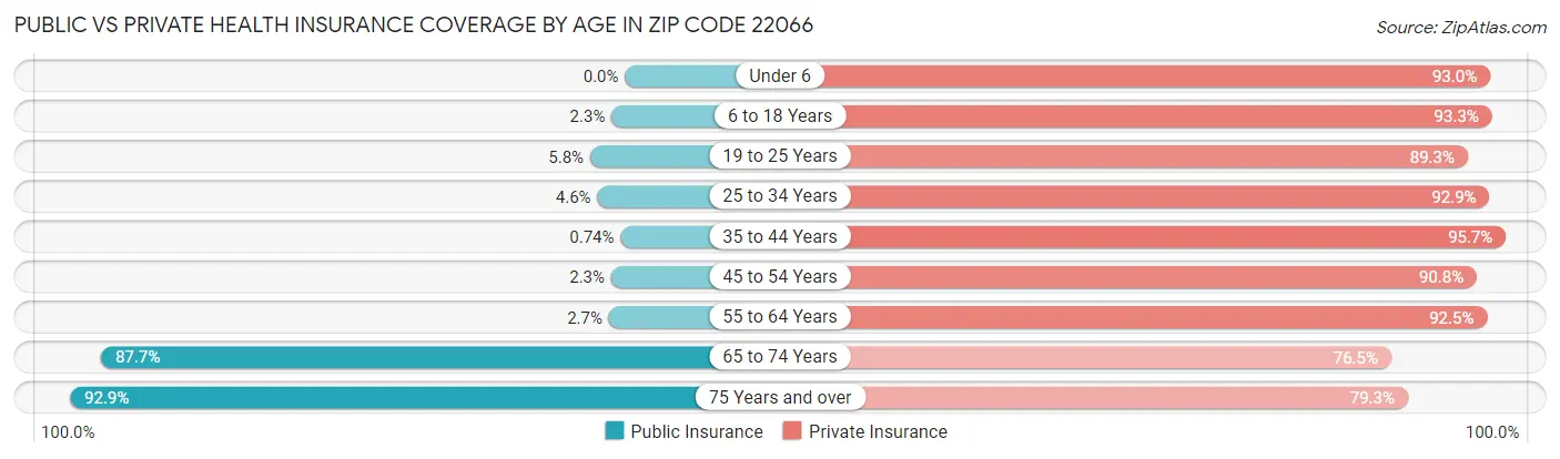 Public vs Private Health Insurance Coverage by Age in Zip Code 22066