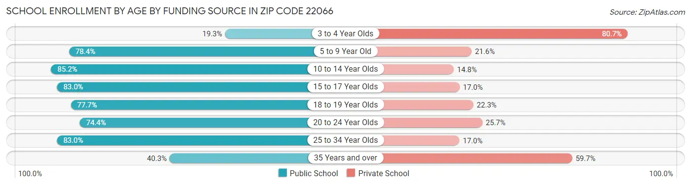 School Enrollment by Age by Funding Source in Zip Code 22066