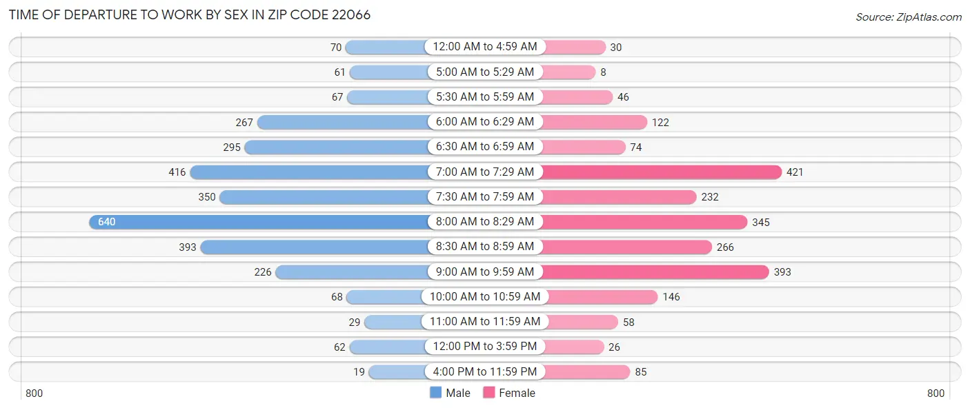 Time of Departure to Work by Sex in Zip Code 22066