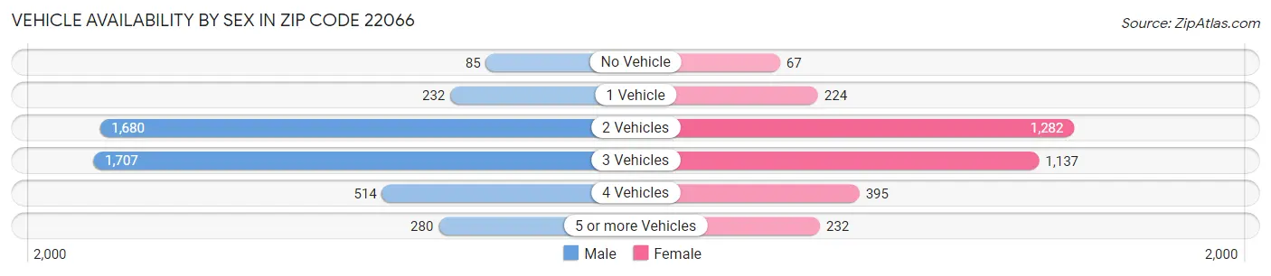 Vehicle Availability by Sex in Zip Code 22066