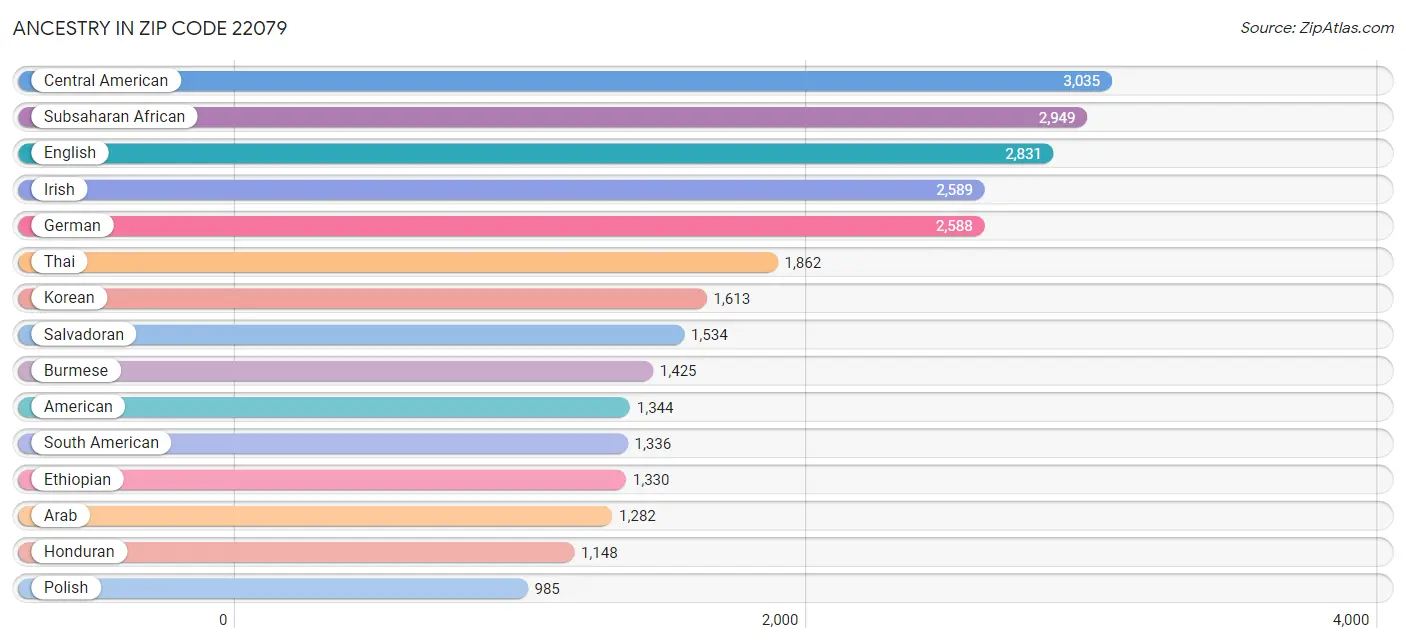 Ancestry in Zip Code 22079