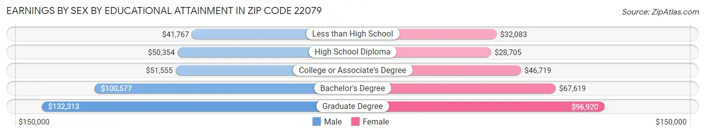 Earnings by Sex by Educational Attainment in Zip Code 22079
