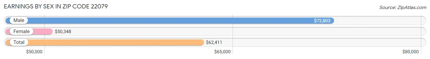 Earnings by Sex in Zip Code 22079