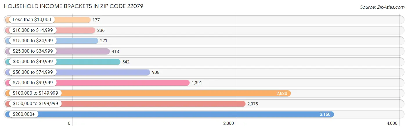 Household Income Brackets in Zip Code 22079