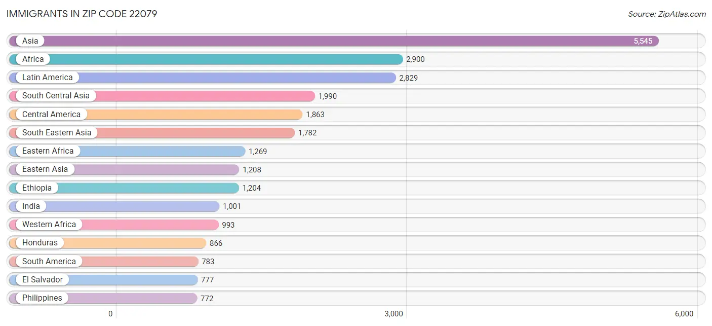 Immigrants in Zip Code 22079