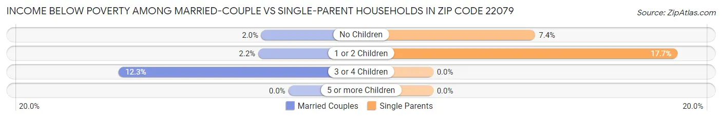 Income Below Poverty Among Married-Couple vs Single-Parent Households in Zip Code 22079