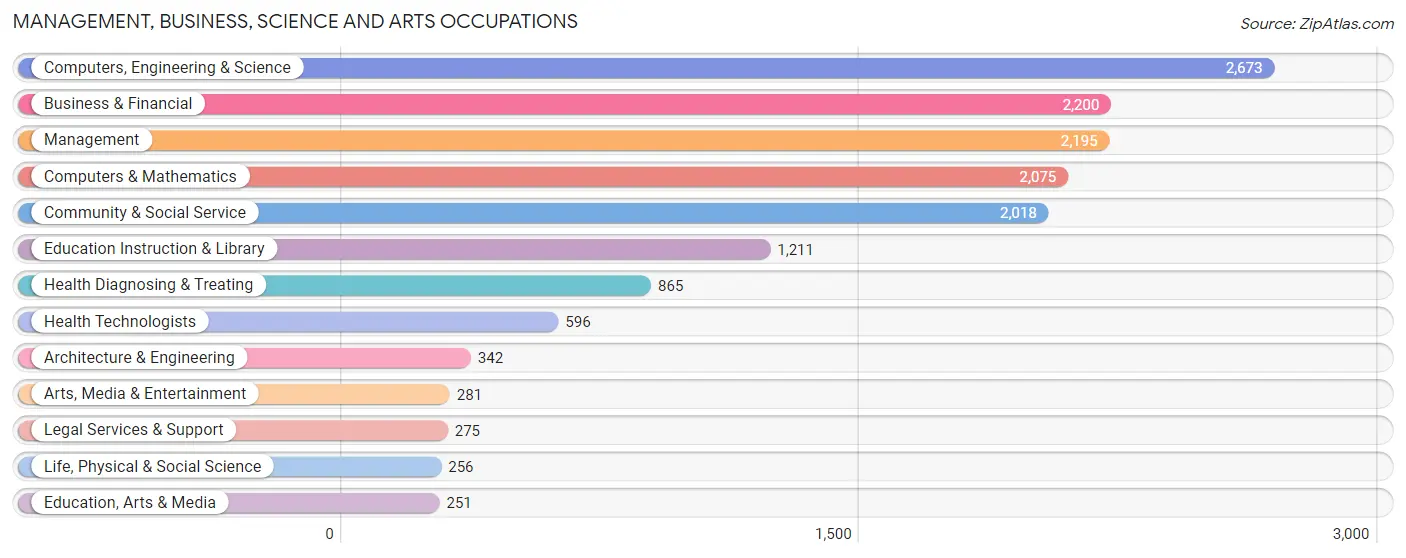 Management, Business, Science and Arts Occupations in Zip Code 22079