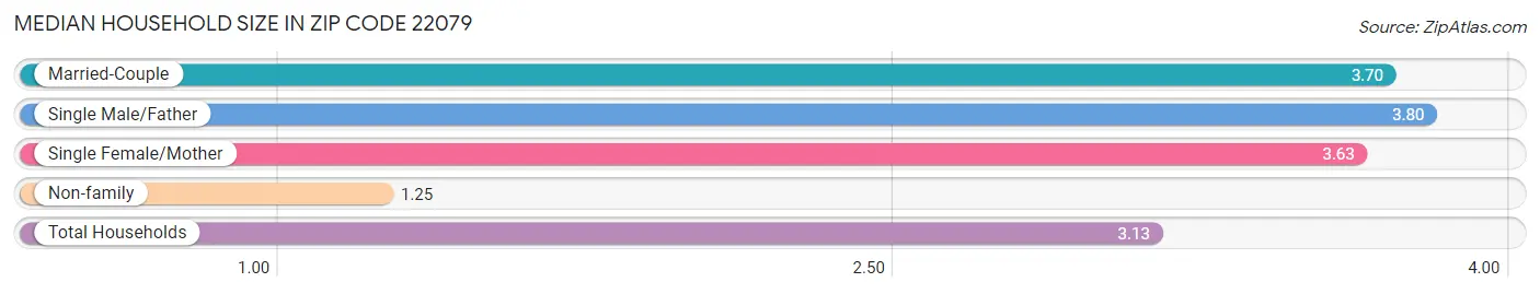 Median Household Size in Zip Code 22079