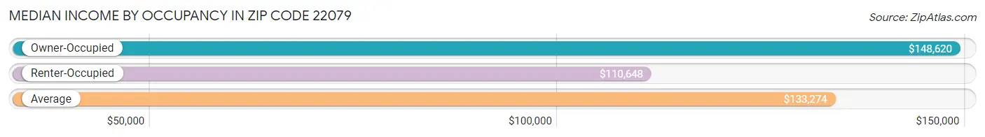 Median Income by Occupancy in Zip Code 22079