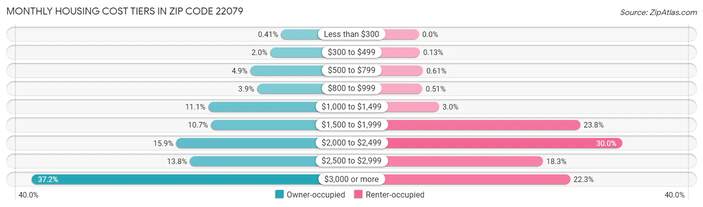 Monthly Housing Cost Tiers in Zip Code 22079