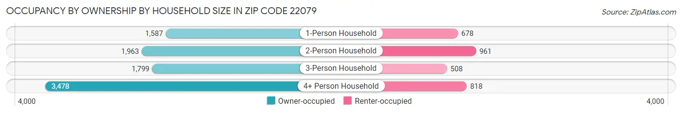 Occupancy by Ownership by Household Size in Zip Code 22079