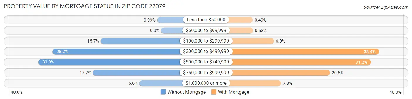 Property Value by Mortgage Status in Zip Code 22079