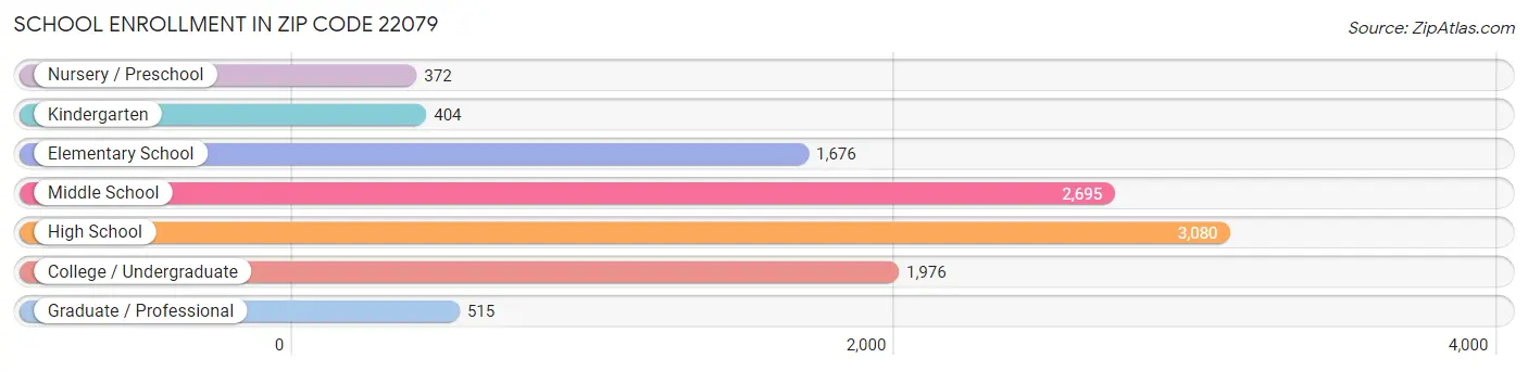 School Enrollment in Zip Code 22079