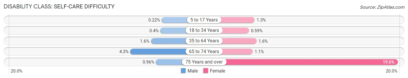 Disability in Zip Code 22079: <span>Self-Care Difficulty</span>