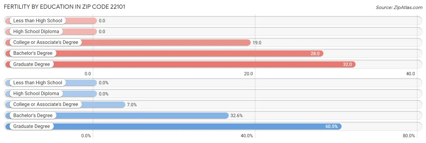 Female Fertility by Education Attainment in Zip Code 22101