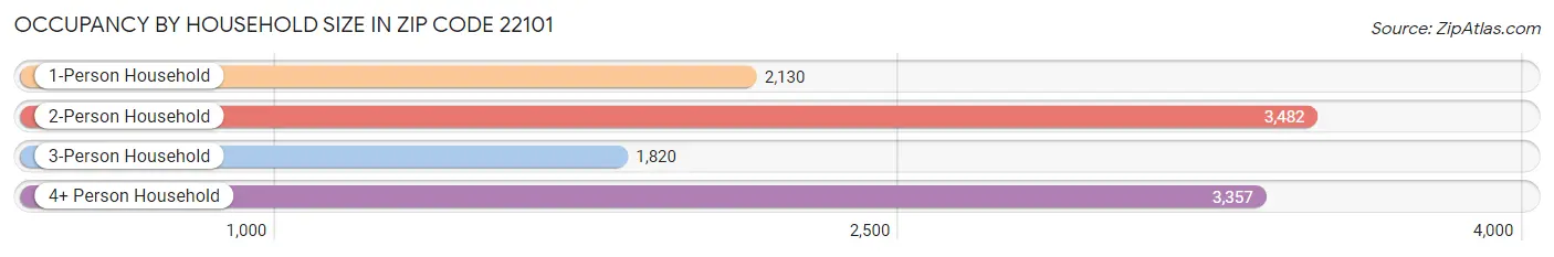 Occupancy by Household Size in Zip Code 22101