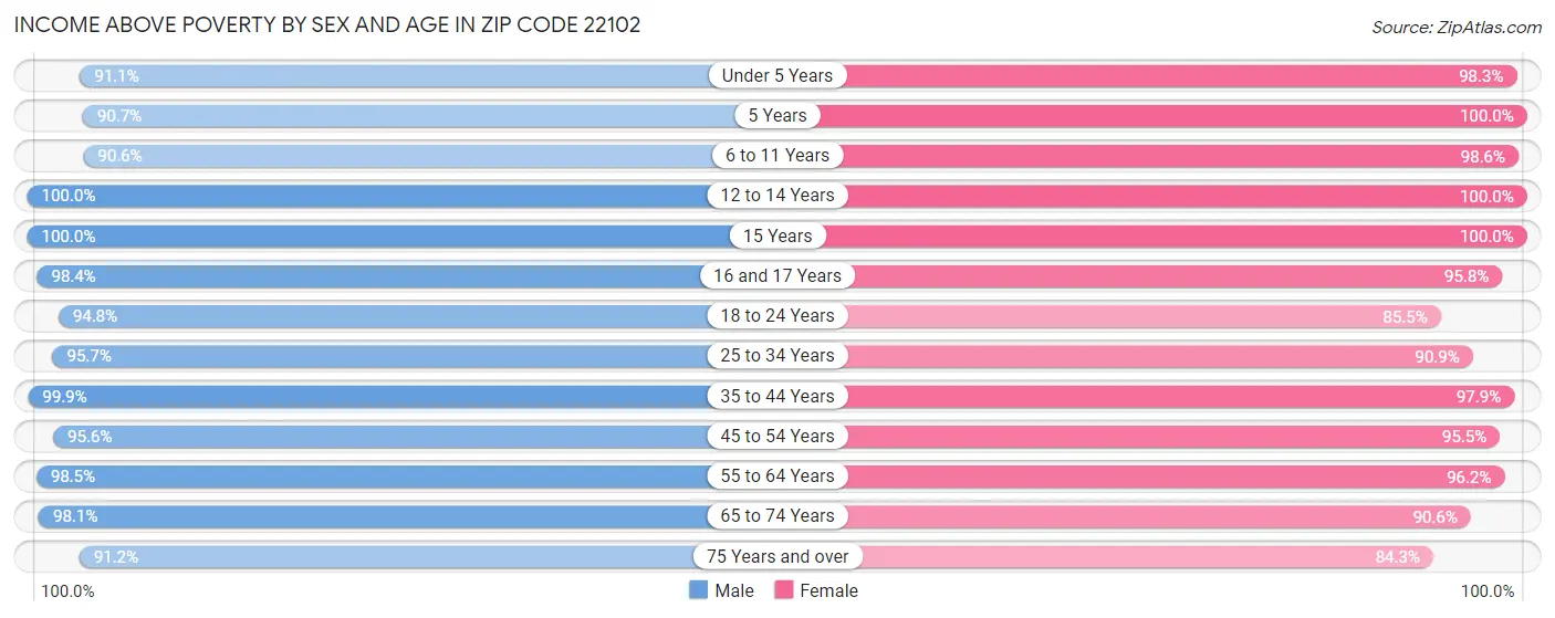 Income Above Poverty by Sex and Age in Zip Code 22102