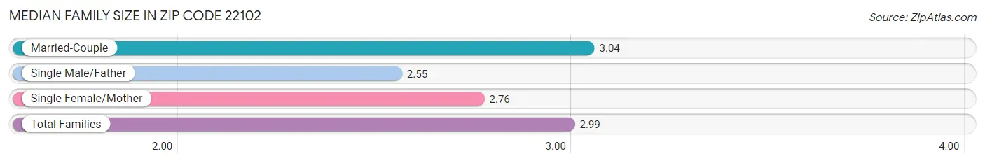 Median Family Size in Zip Code 22102