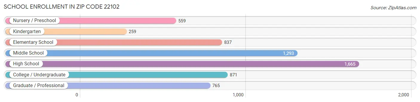 School Enrollment in Zip Code 22102