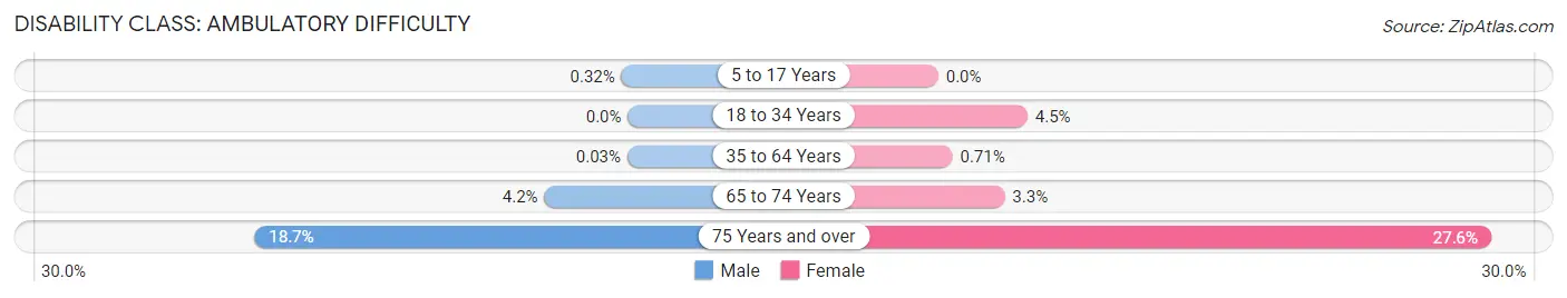 Disability in Zip Code 22124: <span>Ambulatory Difficulty</span>