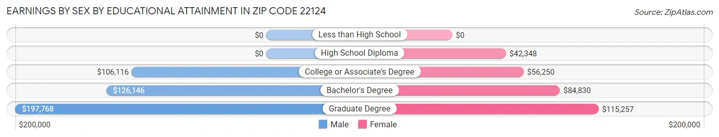 Earnings by Sex by Educational Attainment in Zip Code 22124