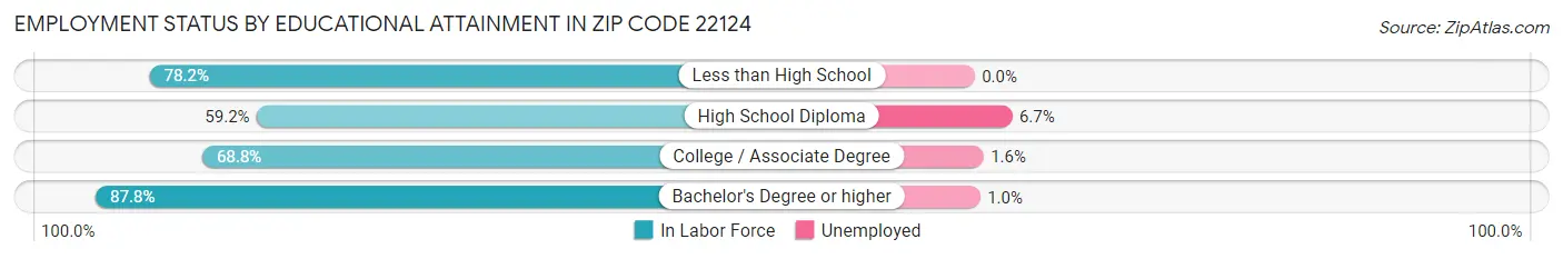 Employment Status by Educational Attainment in Zip Code 22124